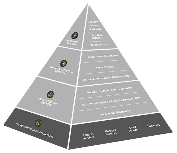 infoguard-cdc-pyramide-cyber-defence-services-prevention-service-operations