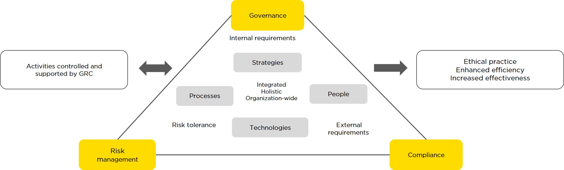 infoguard-grc-fields-of-action-pyramid