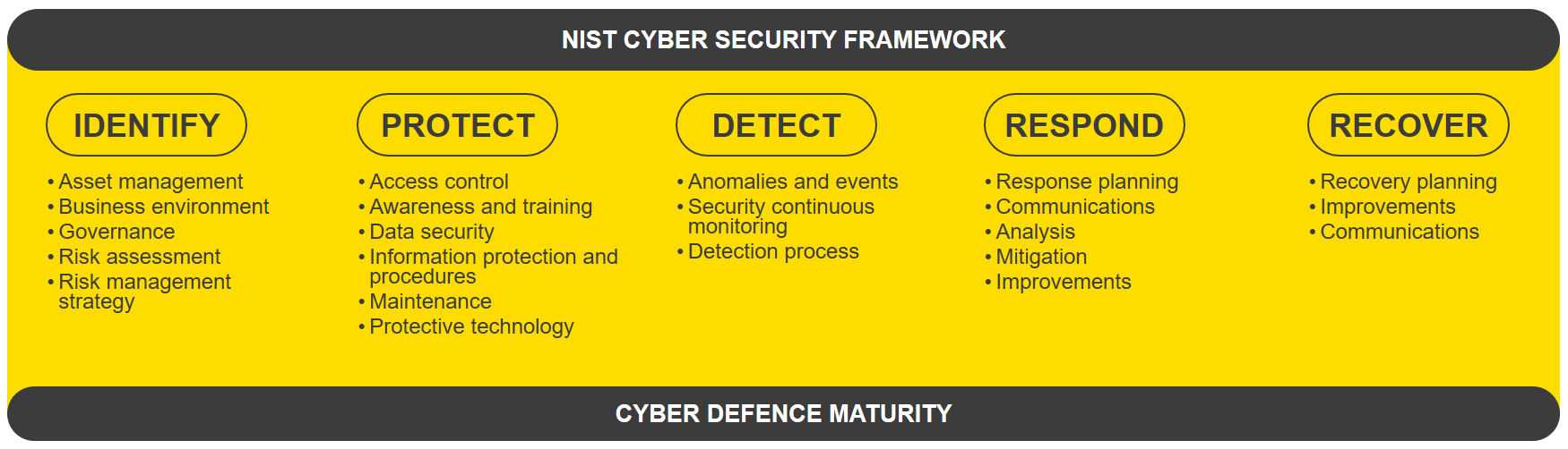 InfoGuard NIST CSF