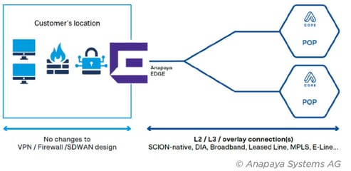 Anapaya_Solution