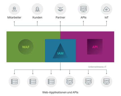 infoguard-airlock-web-applikationen-und-apis