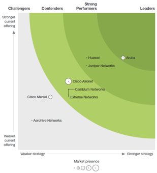 aruba-forrester-newwave-graphic